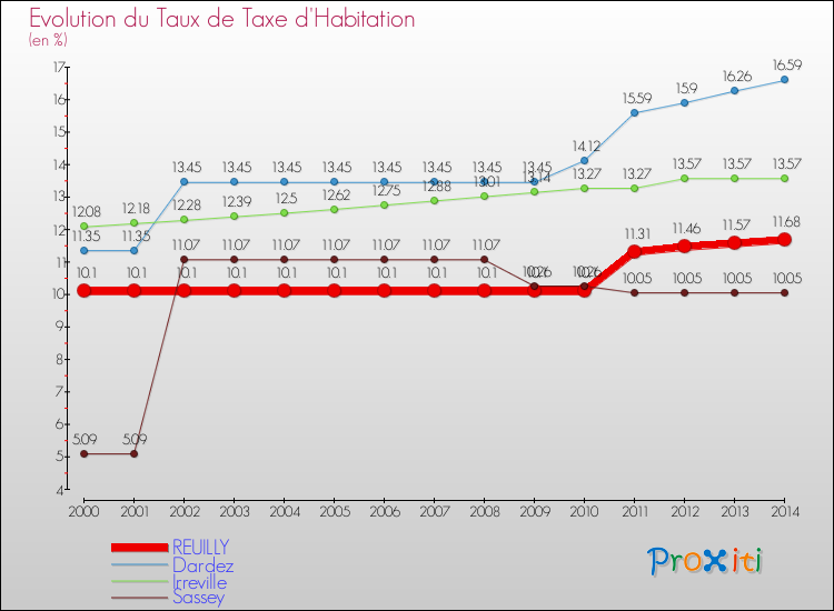 Evolution du taux de la taxe d'habitation pour REUILLY et les communes proches de 2000 à 2014 Comparaison des taux de la taxe d'habitation pour REUILLY et les communes voisines de 2000 à 2014