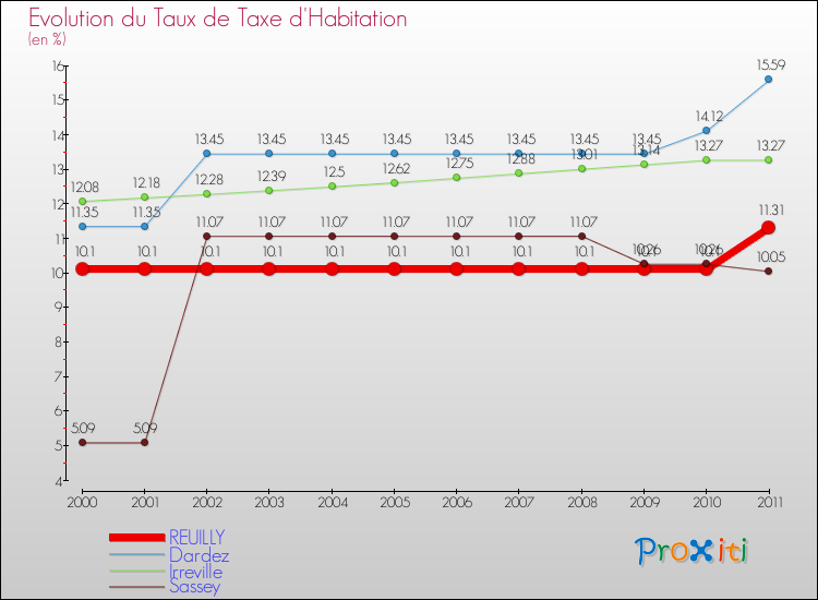 Evolution du taux de la taxe d'habitation pour REUILLY et les communes proches Comparaison des taux de la taxe d'habitation pour REUILLY et les communes voisines