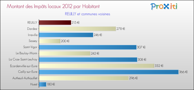 Montant des impôts locaux par Habitant pour REUILLY et les communes proches Comparaison des impôts locaux par habitant pour REUILLY et les communes voisines