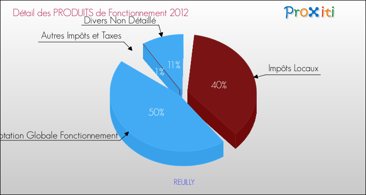 Décomposition du Budget de Fonctionnement 2012 de la commune de REUILLY Budget de Fonctionnement 2012 pour la commune de REUILLY