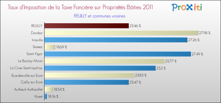 Taux d'imposition de la taxe foncière sur le bati 2011 pour REUILLY et les communes proches Comparaison des taux d'imposition de la taxe foncière sur le bati 2011 pour REUILLY et les communes voisines