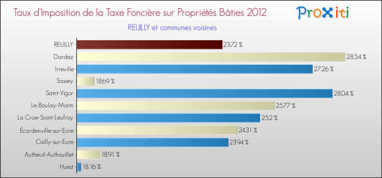 Taux d'imposition de la taxe foncière sur le bati 2012 pour REUILLY et les communes proches Comparaison des taux d'imposition de la taxe foncière sur le bati 2012 pour REUILLY et les communes voisines