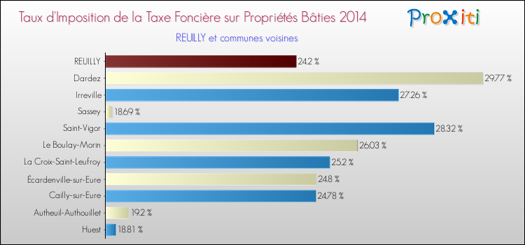 Taux d'imposition de la taxe foncière sur le bati 2014 pour REUILLY et les communes proches Comparaison des taux d'imposition de la taxe foncière sur le bati 2014 pour REUILLY et les communes voisines