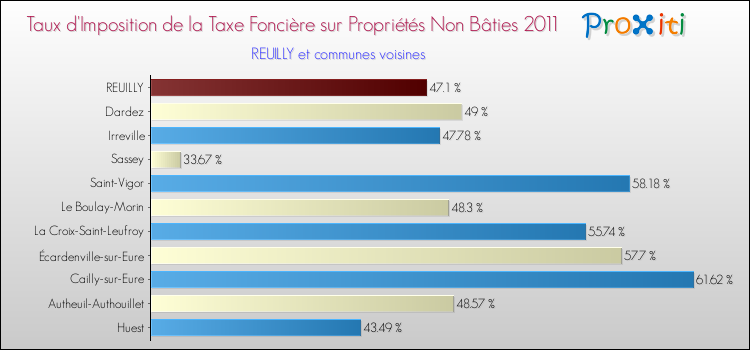 Taux d'imposition de la taxe foncière sur les immeubles et terrains non batis 2011 pour REUILLY et les communes proches Comparaison des taux d'imposition de la taxe foncière sur les immeubles et terrains non batis 2011 pour REUILLY et les communes voisines