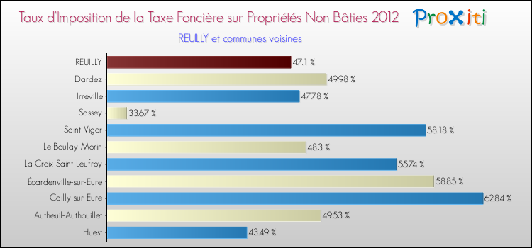Taux d'imposition de la taxe foncière sur les immeubles et terrains non batis 2012 pour REUILLY et les communes proches Comparaison des taux d'imposition de la taxe foncière sur les immeubles et terrains non batis 2012 pour REUILLY et les communes voisines