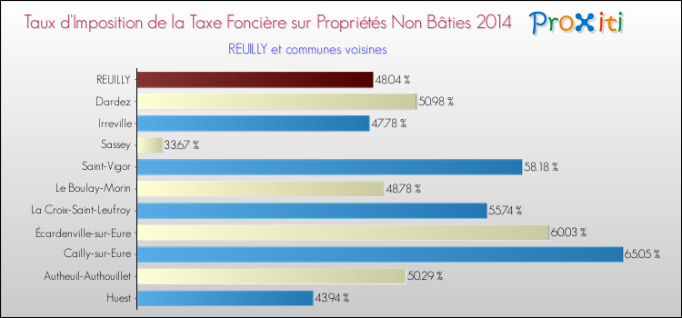 Taux d'imposition de la taxe foncière sur les immeubles et terrains non batis 2014 pour REUILLY et les communes proches Comparaison des taux d'imposition de la taxe foncière sur les immeubles et terrains non batis 2014 pour REUILLY et les communes voisines