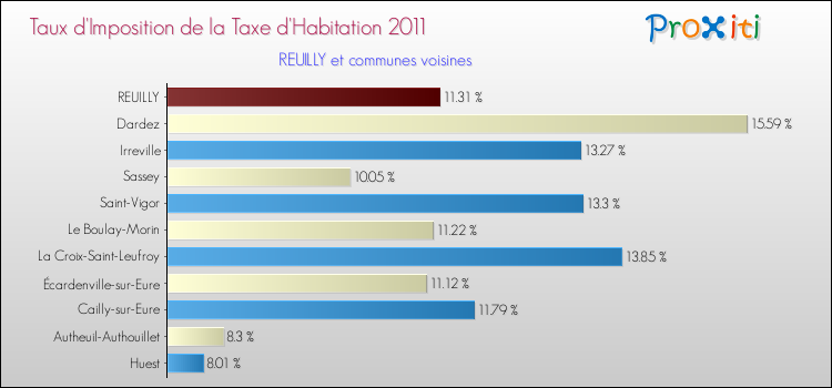 Taux d'imposition de la taxe d'habitation 2011 pour REUILLY et les communes proches Comparaison des taux d'imposition de la taxe d'habitation 2011 pour REUILLY et les communes voisines