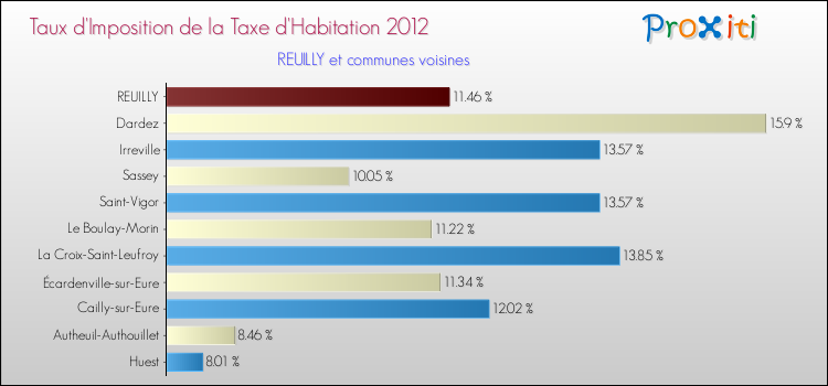 Taux d'imposition de la taxe d'habitation 2012 pour REUILLY et les communes proches Comparaison des taux d'imposition de la taxe d'habitation 2012 pour REUILLY et les communes voisines