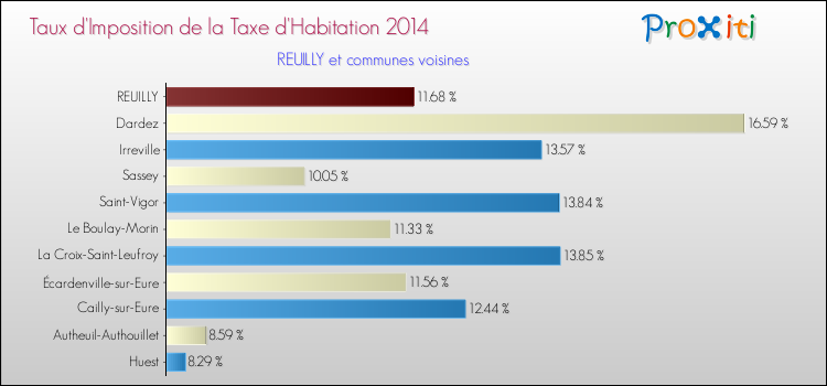 Taux d'imposition de la taxe d'habitation 2014 pour REUILLY et les communes proches Comparaison des taux d'imposition de la taxe d'habitation 2014 pour REUILLY et les communes voisines