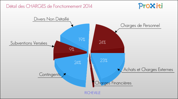 Décomposition des Charges de Fonctionnement 2014 de la commune de RICHEVILLE Charges de Fonctionnement 2014 pour la commune de RICHEVILLE