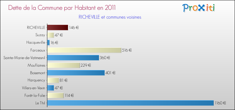 Dette par habitant de la commune en 2011 pour RICHEVILLE et les communes proches Comparaison de la dette par habitant de la commune en 2011 pour RICHEVILLE et les communes voisines