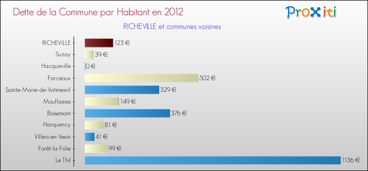 Dette par habitant de la commune en 2012 pour RICHEVILLE et les communes proches Comparaison de la dette par habitant de la commune en 2012 pour RICHEVILLE et les communes voisines