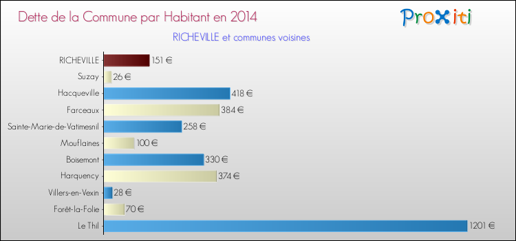 Dette par habitant de la commune en 2014 pour RICHEVILLE et les communes proches Comparaison de la dette par habitant de la commune en 2014 pour RICHEVILLE et les communes voisines