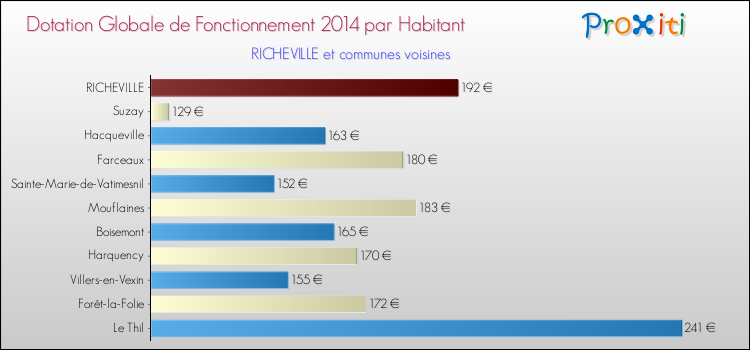 Montant des dotations globales de fonctionnement DGF par Habitant pour RICHEVILLE et les communes proches en 2014. Comparaison des des dotations globales de fonctionnement DGF par habitant pour RICHEVILLE et les communes voisines en 2014.