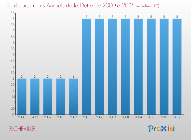 Evolution de l'annuité de la dette pour la commune de RICHEVILLE de 2000 à 2012 Annuités de la dette pour RICHEVILLE de 2000 à 2012