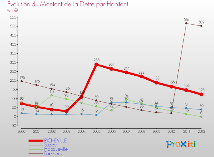 Evolution de la dette par habitant pour la commune de RICHEVILLE et les communes proches de 2000 à 2012 Comparaison de la dette par habitant pour RICHEVILLE et les communes voisines de 2000 à 2012