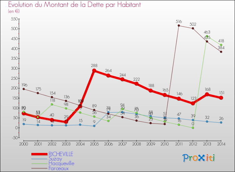 Evolution de la dette par habitant pour la commune de RICHEVILLE et les communes proches de 2000 à 2014 Comparaison de la dette par habitant pour RICHEVILLE et les communes voisines de 2000 à 2014