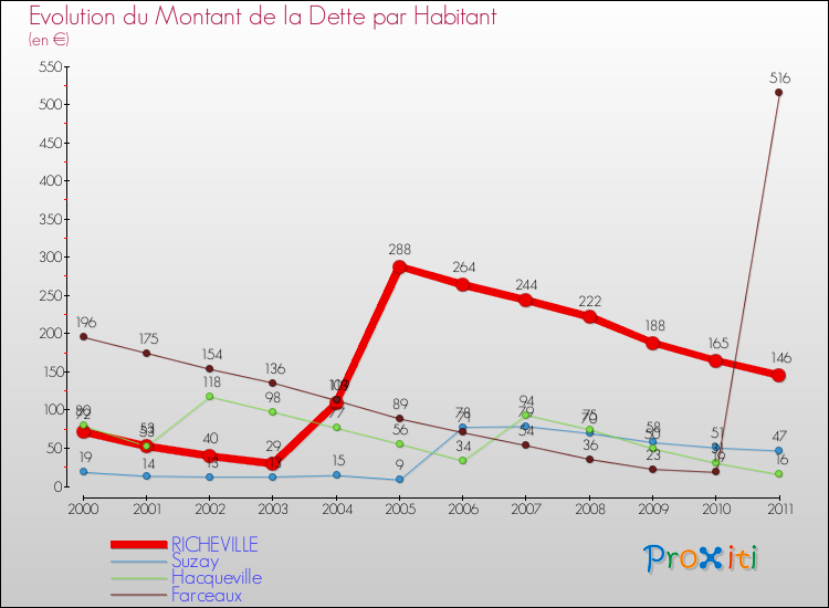 Evolution de la dette par habitant pour la commune de RICHEVILLE et les communes proches Comparaison de la dette par habitant pour RICHEVILLE et les communes voisines