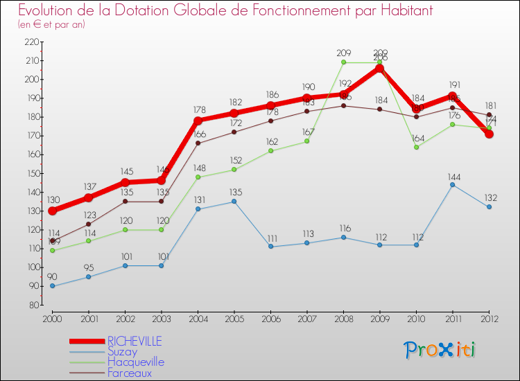 Evolution et montant de la dotation globale de fonctionnement par Habitant pour RICHEVILLE et les communes proches Comparaison des dotations globales de fonctionnement par habitant pour RICHEVILLE et les communes voisines