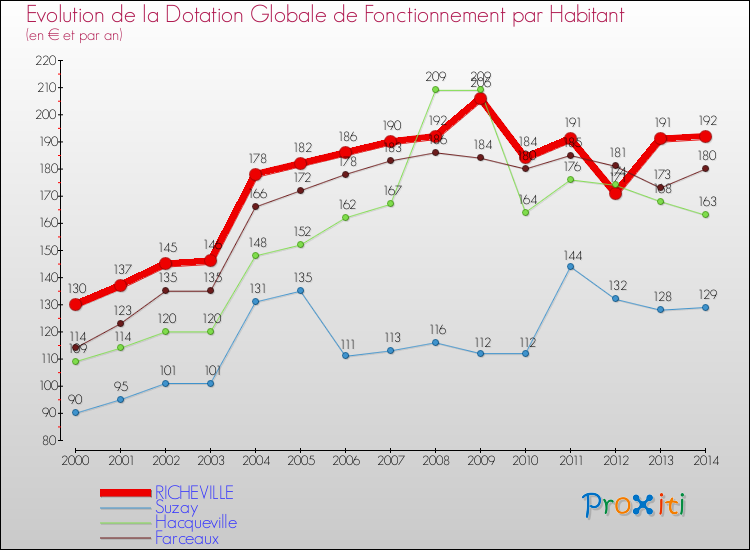 Evolution et montant de la dotation globale de fonctionnement par Habitant pour RICHEVILLE et les communes proches de 2000 à 2014. Comparaison des dotations globales de fonctionnement par habitant pour RICHEVILLE et les communes voisines de 2000 à 2014.