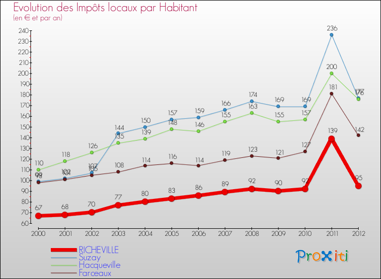 Evolution et montant des impôts locaux par Habitant pour RICHEVILLE et les communes proches Comparaison des impôts locaux par habitant pour RICHEVILLE et les communes voisines