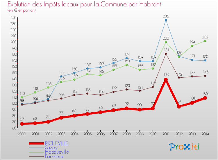 Evolution et montant des impôts locaux par Habitant pour RICHEVILLE et les communes proches de 2000 à 2014 Comparaison des impôts locaux par habitant pour RICHEVILLE et les communes voisines de 2000 à 2014