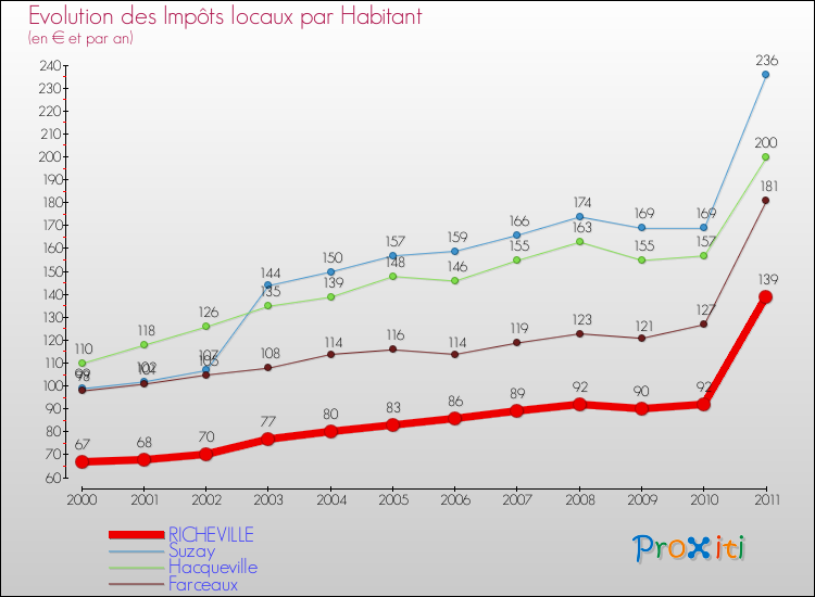 Evolution et montant des impôts locaux par Habitant pour RICHEVILLE et les communes proches Comparaison des impôts locaux par habitant pour RICHEVILLE et les communes voisines