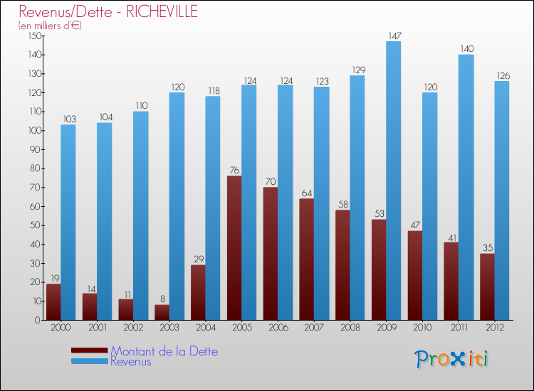 Evolution comparée de la dette et des revenus pour la commune de RICHEVILLE de 2000 à 2012 Comparaison de la dette et des revenus pour RICHEVILLE de 2000 à 2012