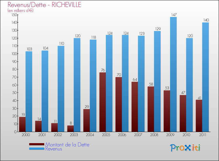 Evolution comparée de la dette et des revenus pour la commune de RICHEVILLE de 2000 à 2011 Comparaison de la dette et des revenus pour RICHEVILLE de 2000 à 2011