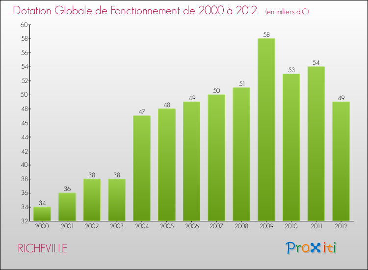 Evolution du montant de la Dotation Globale de Fonctionnement pour la commune de RICHEVILLE de 2000 à 2012 Evolution du montant de la Dotation Globale de Fonctionnement pour RICHEVILLE de 2000 à 2012