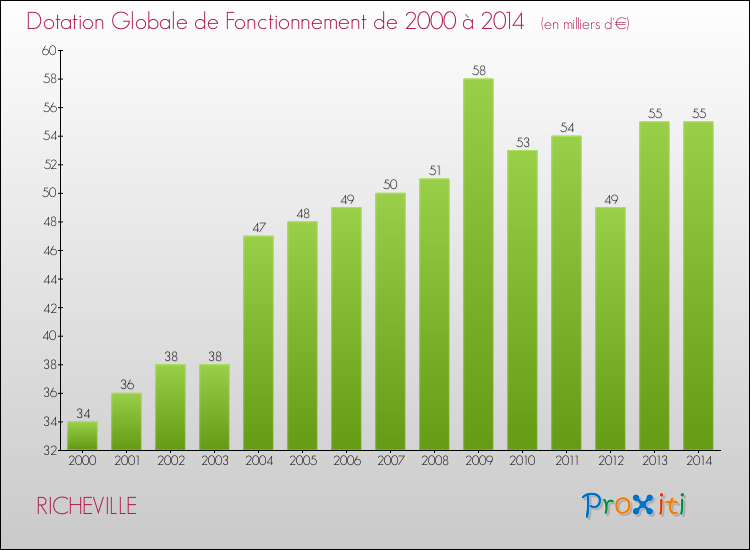 Evolution du montant de la Dotation Globale de Fonctionnement pour la commune de RICHEVILLE de 2000 à 2014 Evolution du montant de la Dotation Globale de Fonctionnement pour RICHEVILLE de 2000 à 2014