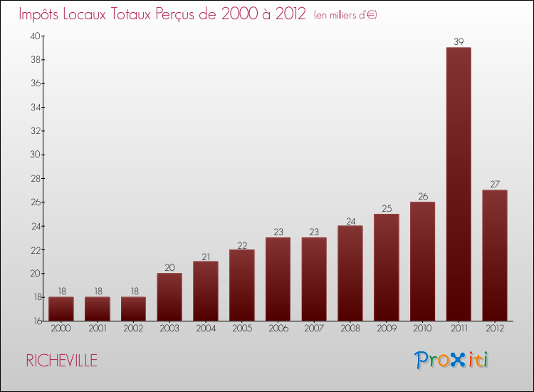 Evolution des Impôts Locaux pour la commune de RICHEVILLE de 2000 à 2012 Evolution des Impôts Locaux pour RICHEVILLE de 2000 à 2012
