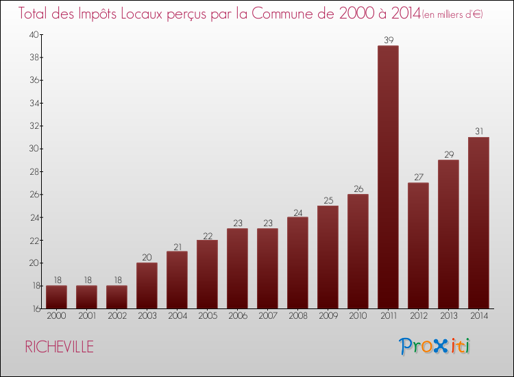 Evolution des Impôts Locaux pour la commune de RICHEVILLE de 2000 à 2014 Evolution des Impôts Locaux pour RICHEVILLE de 2000 à 2014