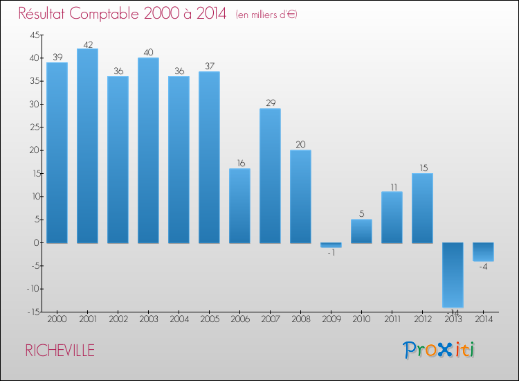 Evolution du résultat comptable pour la commune de RICHEVILLE de 2000 à 2014 Evolution du résultat comptable pour RICHEVILLE de 2000 à 2014