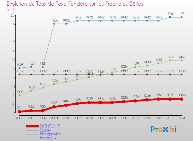 Evolution du taux de la taxe foncière sur le bati pour RICHEVILLE et les communes proches de 2000 à 2014 Comparaison des taux de taxe foncière sur le bati pour RICHEVILLE et les communes voisines de 2000 à 2014