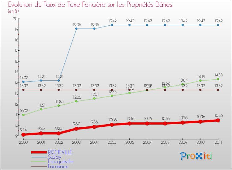 Evolution du taux de la taxe foncière sur le bati pour RICHEVILLE et les communes proches Comparaison des taux de taxe foncière sur le bati pour RICHEVILLE et les communes voisines