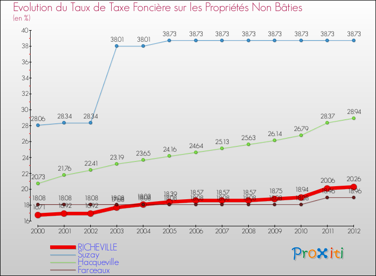 Evolution du taux de la taxe foncière sur les immeubles et terrains non batis pour RICHEVILLE et les communes proches de 2000 à 2012 Comparaison des taux de la taxe foncière sur les immeubles et terrains non batis pour RICHEVILLE et les communes voisines de 2000 à 2012
