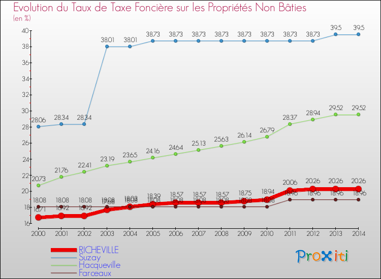 Evolution du taux de la taxe foncière sur les immeubles et terrains non batis pour RICHEVILLE et les communes proches de 2000 à 2014 Comparaison des taux de la taxe foncière sur les immeubles et terrains non batis pour RICHEVILLE et les communes voisines de 2000 à 2014