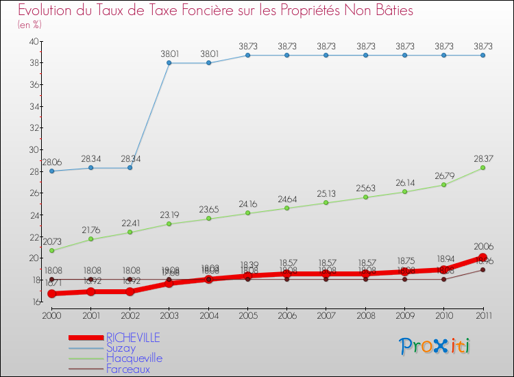 Evolution du taux de la taxe foncière sur les immeubles et terrains non batis pour RICHEVILLE et les communes proches Comparaison des taux de la taxe foncière sur les immeubles et terrains non batis pour RICHEVILLE et les communes voisines
