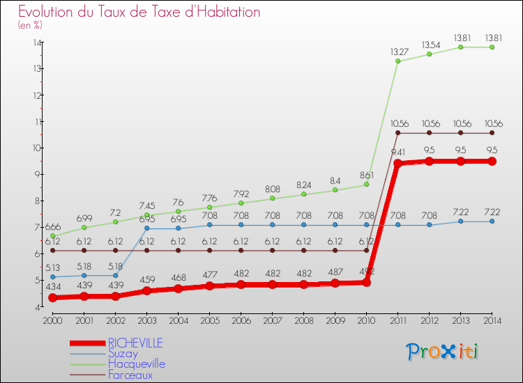 Evolution du taux de la taxe d'habitation pour RICHEVILLE et les communes proches de 2000 à 2014 Comparaison des taux de la taxe d'habitation pour RICHEVILLE et les communes voisines de 2000 à 2014
