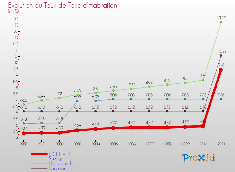 Evolution du taux de la taxe d'habitation pour RICHEVILLE et les communes proches Comparaison des taux de la taxe d'habitation pour RICHEVILLE et les communes voisines