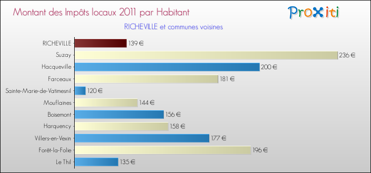 Montant des impôts locaux par Habitant pour RICHEVILLE et les communes proches Comparaison des impôts locaux par habitant pour RICHEVILLE et les communes voisines