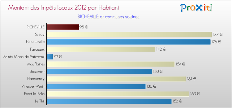 Montant des impôts locaux par Habitant pour RICHEVILLE et les communes proches Comparaison des impôts locaux par habitant pour RICHEVILLE et les communes voisines