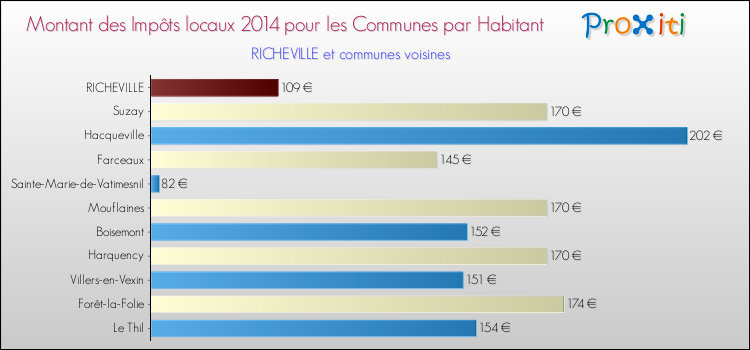 Montant des impôts locaux par Habitant pour RICHEVILLE et les communes proches en 2014 Comparaison des impôts locaux par habitant pour RICHEVILLE et les communes voisines en 2014