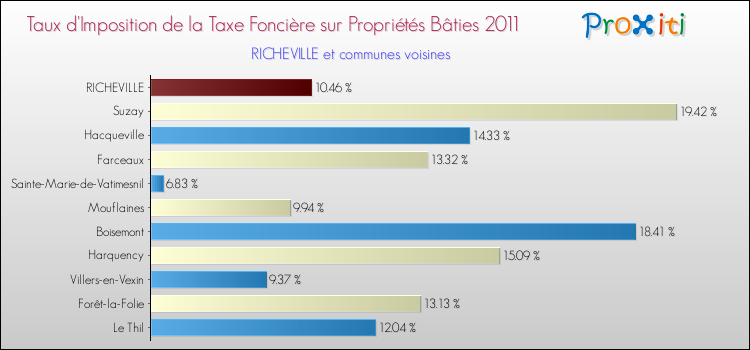 Taux d'imposition de la taxe foncière sur le bati 2011 pour RICHEVILLE et les communes proches Comparaison des taux d'imposition de la taxe foncière sur le bati 2011 pour RICHEVILLE et les communes voisines