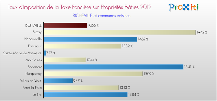 Taux d'imposition de la taxe foncière sur le bati 2012 pour RICHEVILLE et les communes proches Comparaison des taux d'imposition de la taxe foncière sur le bati 2012 pour RICHEVILLE et les communes voisines