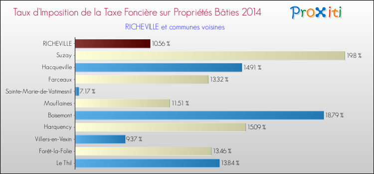 Taux d'imposition de la taxe foncière sur le bati 2014 pour RICHEVILLE et les communes proches Comparaison des taux d'imposition de la taxe foncière sur le bati 2014 pour RICHEVILLE et les communes voisines