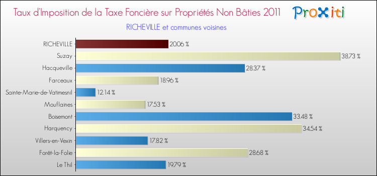 Taux d'imposition de la taxe foncière sur les immeubles et terrains non batis 2011 pour RICHEVILLE et les communes proches Comparaison des taux d'imposition de la taxe foncière sur les immeubles et terrains non batis 2011 pour RICHEVILLE et les communes voisines