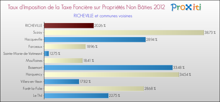 Taux d'imposition de la taxe foncière sur les immeubles et terrains non batis 2012 pour RICHEVILLE et les communes proches Comparaison des taux d'imposition de la taxe foncière sur les immeubles et terrains non batis 2012 pour RICHEVILLE et les communes voisines