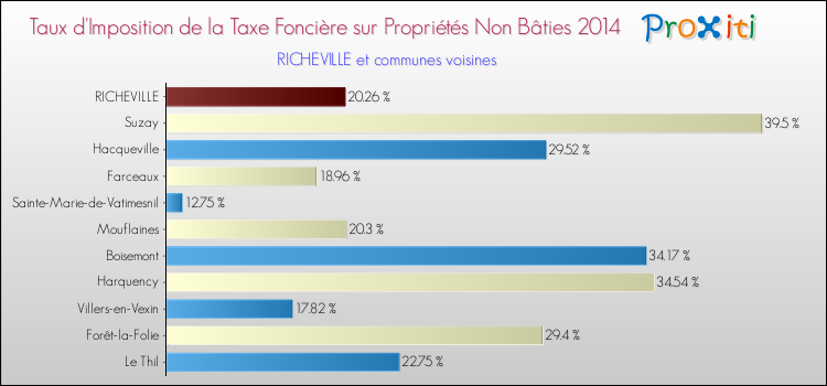 Taux d'imposition de la taxe foncière sur les immeubles et terrains non batis 2014 pour RICHEVILLE et les communes proches Comparaison des taux d'imposition de la taxe foncière sur les immeubles et terrains non batis 2014 pour RICHEVILLE et les communes voisines